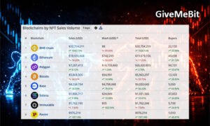 Продажи NFT выросли на 55,6% до $75,5 млн.