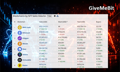 Продажи NFT выросли на 55,6% до $75,5 млн.