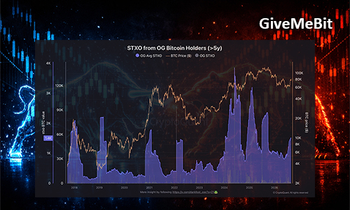 Активность Bitcoin OG удвоилась