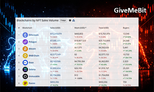 Продажи NFT упали на 15% до $37,5 млн.