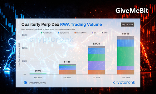 Объем торговли RWA на PerpDEX достиг $365 млрд.