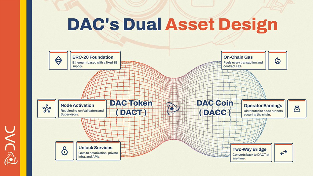 Применение токена DACT