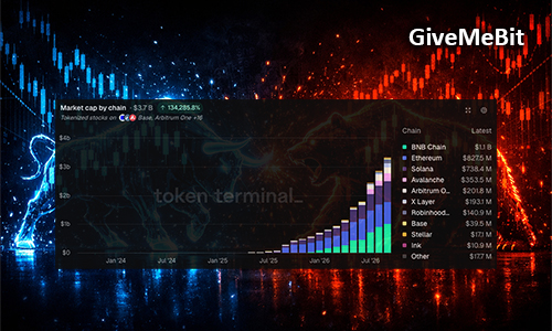 Капитализация токенизированных акций и ETF на BNB Chain превысила $1 млрд.