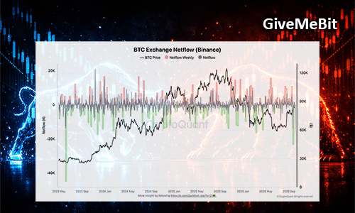 Отток BTC с Binance достиг самого высокого уровня с середины 23 года