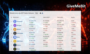 Продажи NFT выросли до $39,85 млн.