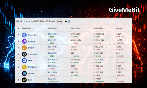Продажи NFT выросли до $39,85 млн.