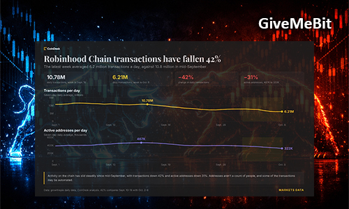 Количество транзакций в Robinhood Chain сократилось на 42%