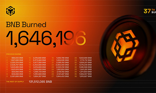 BNB Chain уничтожил 1646196,44 BNB в рамках 37-го сжигания